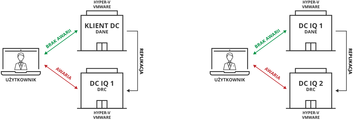 Schemat Hyper-V replica i Replikacja VMware